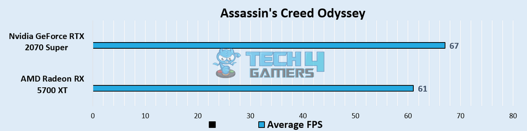 Assassin's Creed Odyssey Benchmarks at 1440p – Image Credits [Tech4Gamers]