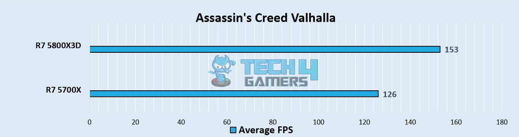 Assassin's Creed Valhalla Benchmarks at 1080p – Image Credits [Tech4Gamers]