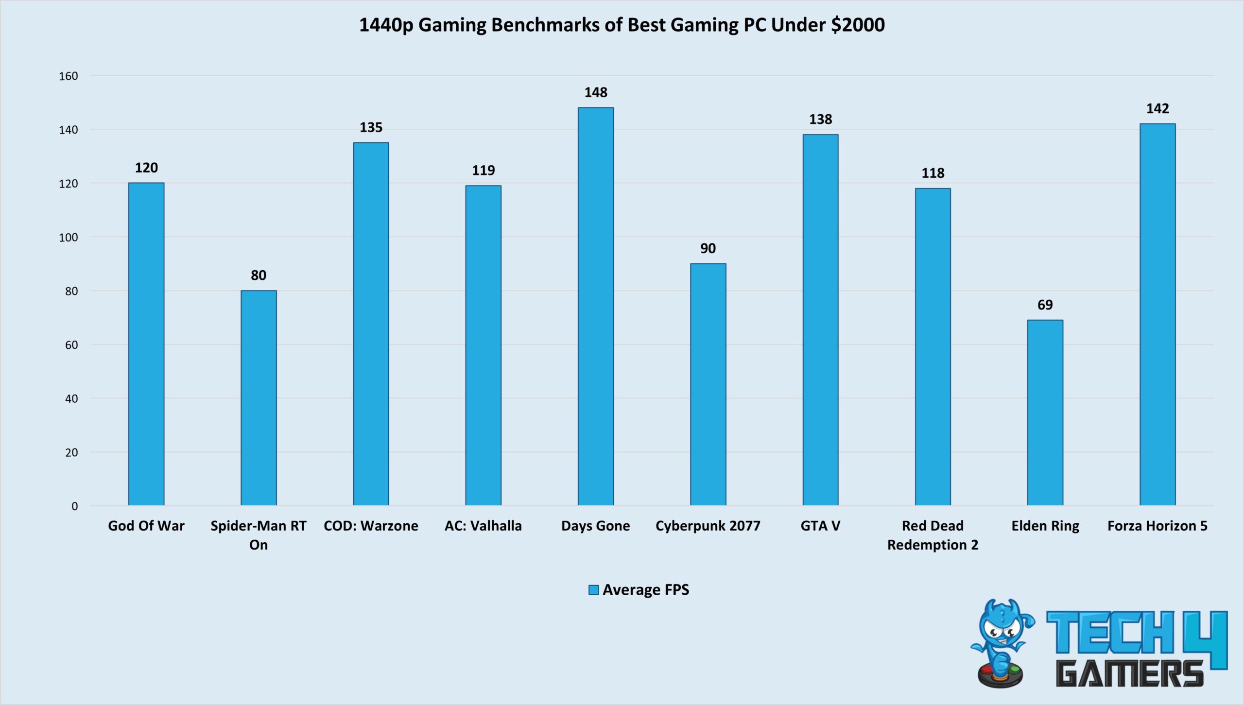 1440p Gaming Benchmarks of Best Gaming PC Under $2000