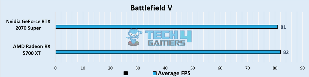 Battlefield V Benchmarks at 1440p – Image Credits [Tech4Gamers]