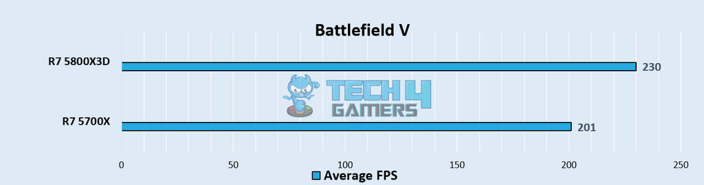 Battlefield V Benchmarks at 1080p – Image Credits [Tech4Gamers]