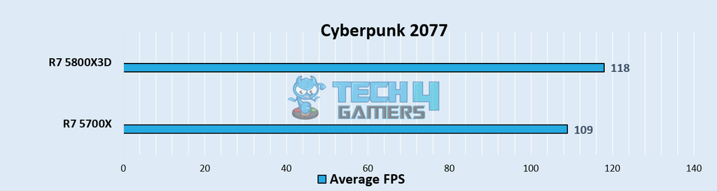 Cyberpunk 2077 Benchmarks at 1080p – Image Credits [Tech4Gamers]