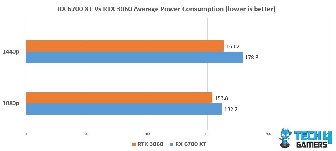 RX 6700 XT Vs RTX 3060 Avg Power Intake