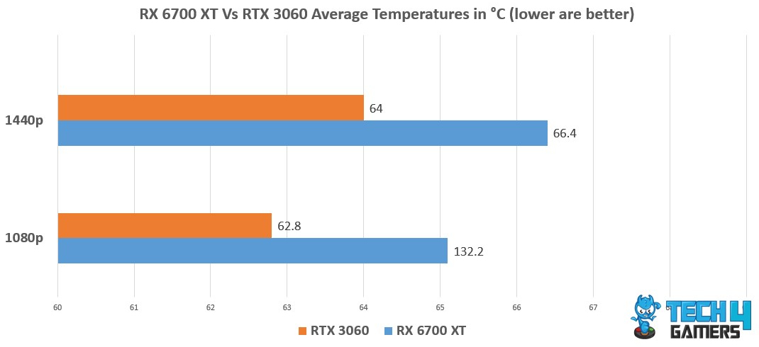 RX 6700 XT Vs RTX 3060 Avg Temp