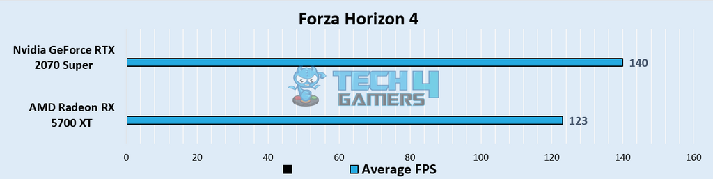 Forza Horizon 4 Benchmarks at 1440p – Image Credits [Tech4Gamers]