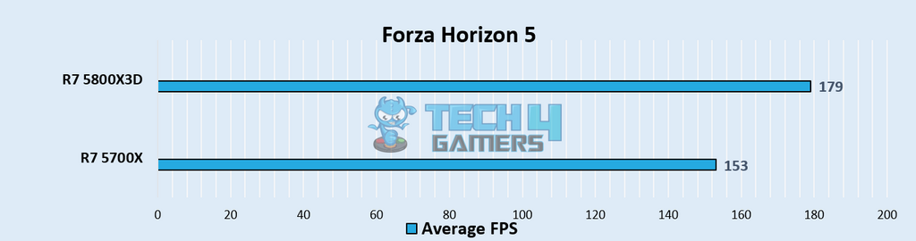 Forza Horizon 5 Benchmarks at 1080p – Image Credits [Tech4Gamers]