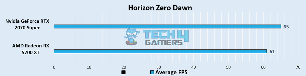 Horizon Zero Dawn Benchmarks at 1440p – Image Credits [Tech4Gamers]