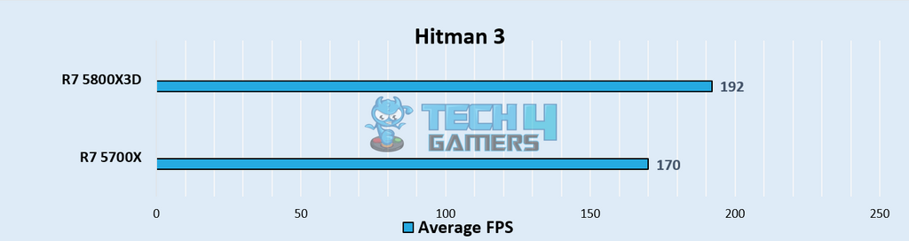 Hitman 3 Benchmarks at 1080p – Image Credits [Tech4Gamers]