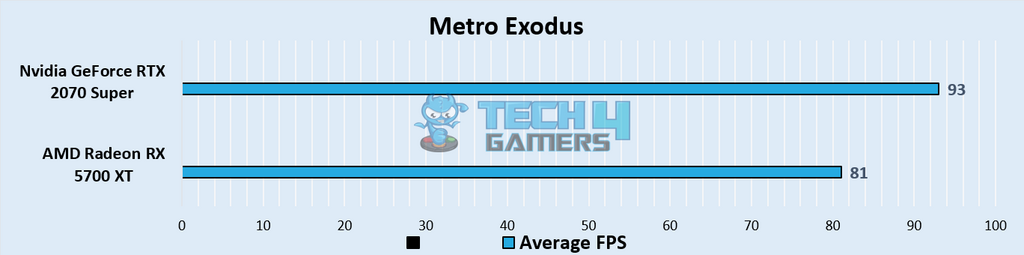 Metro Exodus Benchmarks at 1440p – Image Credits [Tech4Gamers]