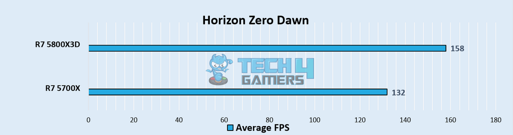 Horizon Zero Dawn Benchmarks at 1080p – Image Credits [Tech4Gamers]