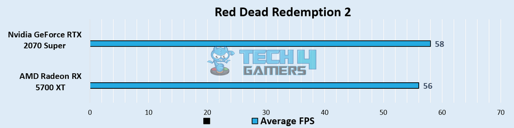 Red Dead Redemption 2 Benchmarks at 1440p – Image Credits [Tech4Gamers]