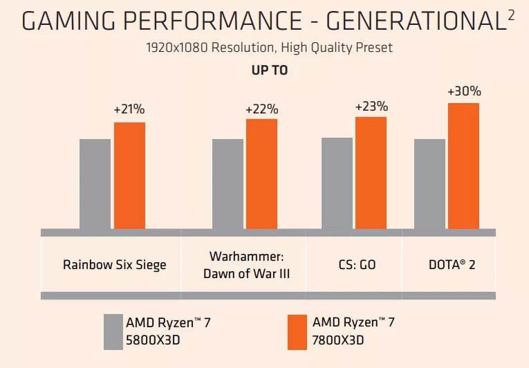 7800X3D benchmarks