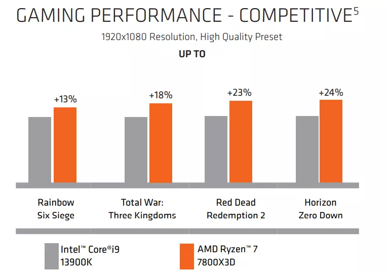 7800X3D benchmarks