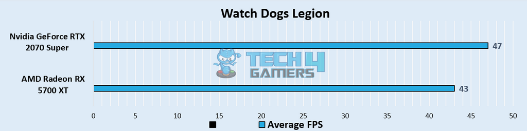 Watch Dogs Legion Benchmarks at 1440p – Image Credits [Tech4Gamers]