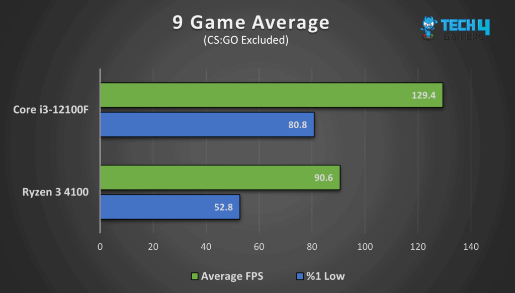 A graph comparing the overall gaming performance of Core i3-12100F vs Ryzen 3 4100, across 9 games. 