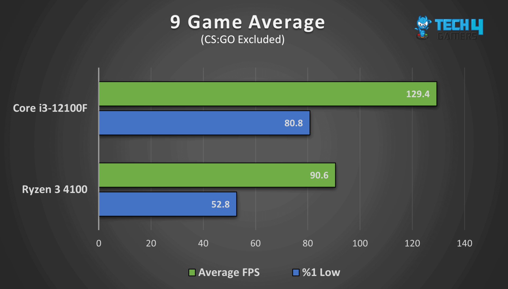 Intel Core I3 Vs Amd Ryzen 3 [full Comparison 2023]