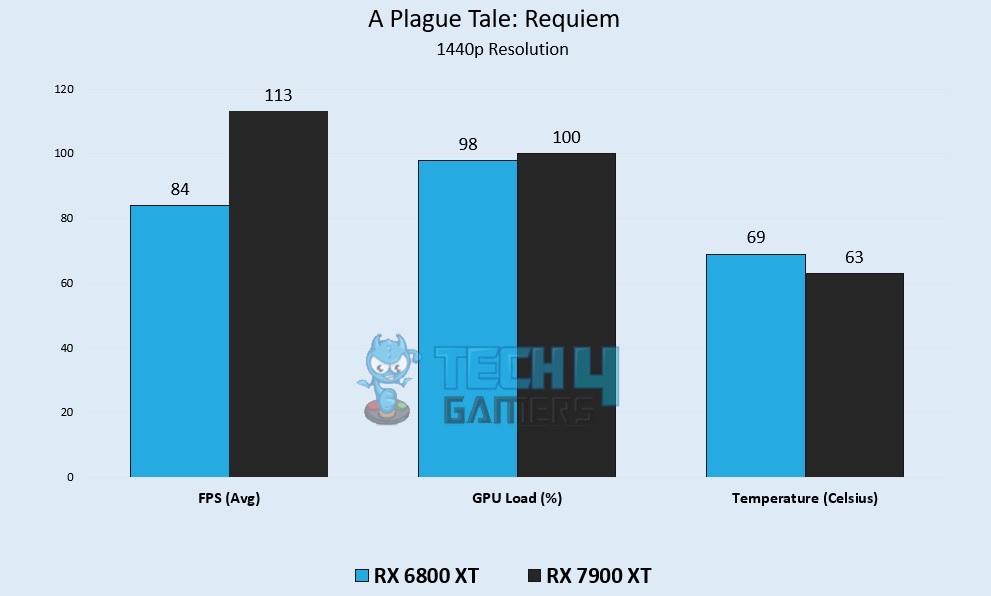 A Plague Tale Requiem Benchmarks at 1440p – Image Credits [Tech4Gamers]