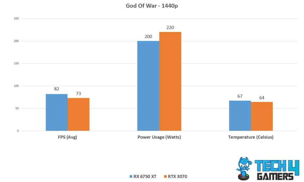 RX 6750 XT Vs RTX 3070: We Tested Both - Tech4Gamers