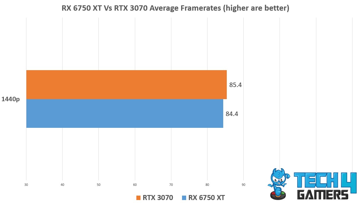 RX 6800 XT vs RTX 3070 vs RX 6750 XT