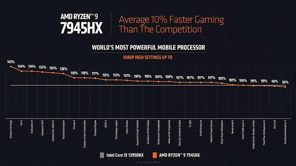 AMD Ryzen 9 7945HX benchmarks