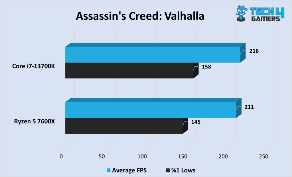 Assassin's Creed: Valhalla, in terms of average FPS and %1 lows. 