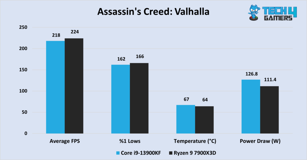 Assassin's Creed: Valhalla Benchmarks