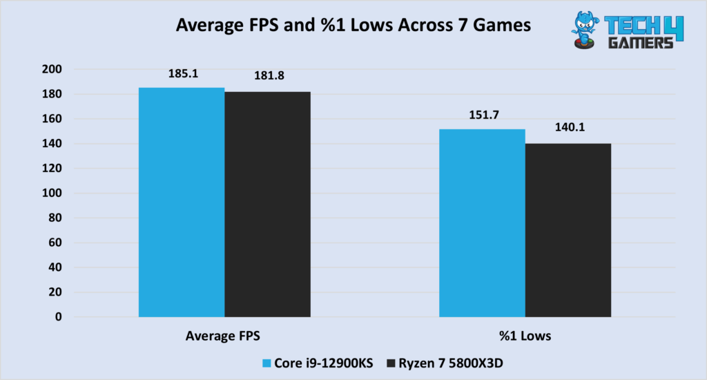 A graph comparing the performance of the Core i9-12900KS and Ryzen 7 5800X3D across 7 games at 1080P