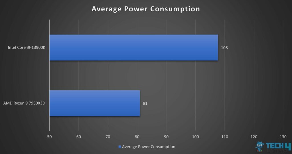 Average power consumption of Intel 13900K and Ryzen 7950X3D