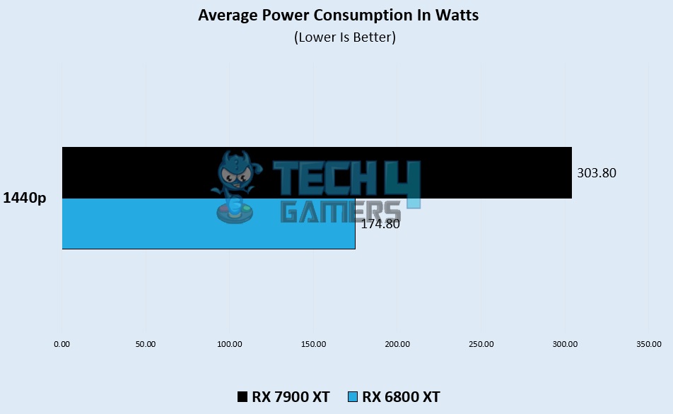 Average Power Consumption during 1080p games - Image Credits [Tech4Gamers]