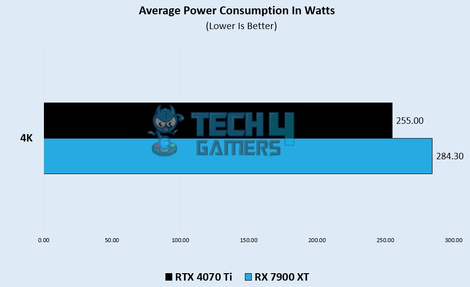 Average Power Consumption – Image Credits [Tech4Gamers]