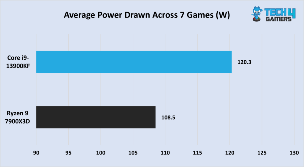 Comparison of the Core i9-13900KF vs Ryzen 9 7900X3D in terms of average power drawn across 7 games