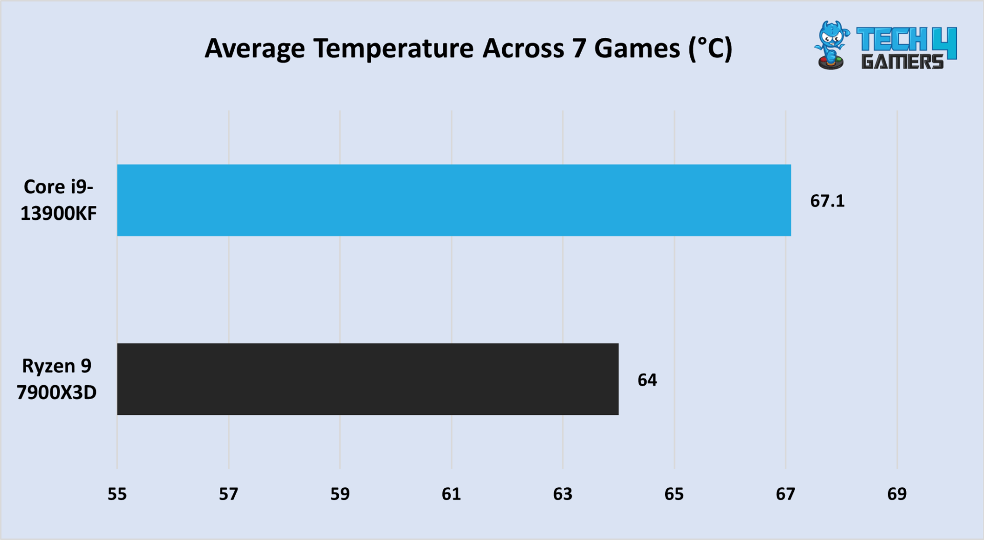 i913900KF Vs Ryzen 9 7900X3D [Gaming Benchmarks]