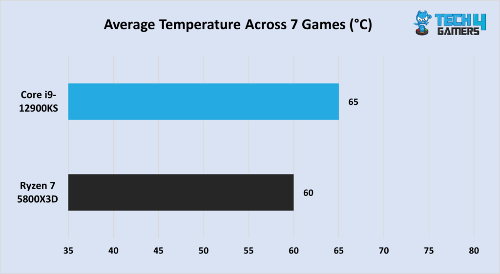 A graph comparing the averages temperature of the Core i9-12900KS and the Ryzen 7 5800X3D across 7 benchmarks. 