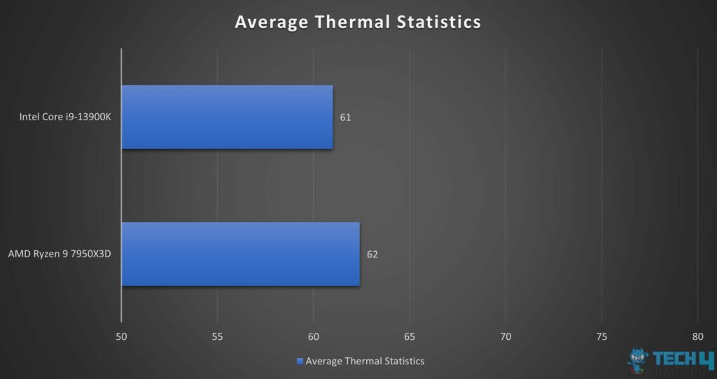 Average Thermal Statistics