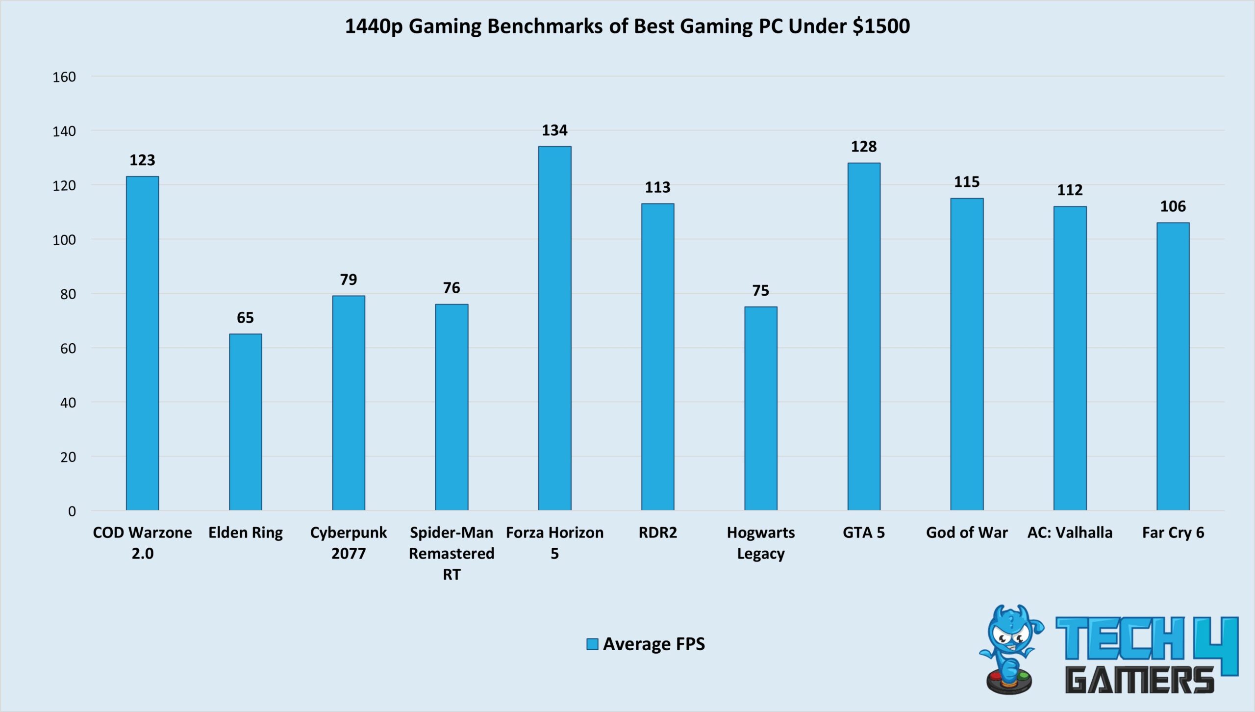 Best Gaming PC Under $1500 1440p Gaming Benchmarks