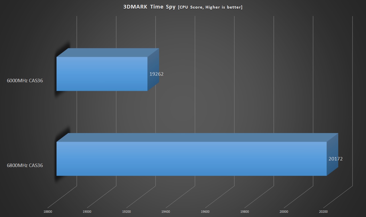 Corsair Vengeance RGB DDR5 - Overclocked Benchmarks