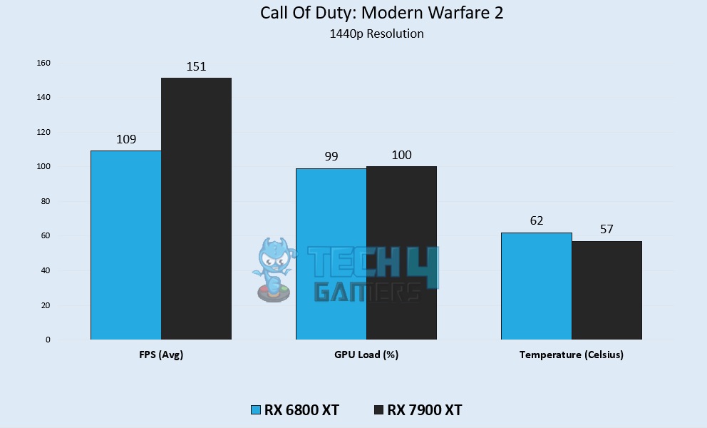 Call Of Duty Modern Warfare 2 Benchmarks at 1440p – Image Credits [Tech4Gamers]