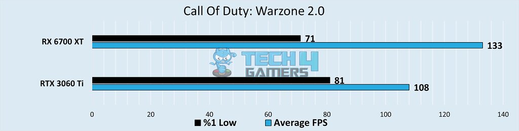Average and minimum FPS in Call Of Duty: Warzone 2.0