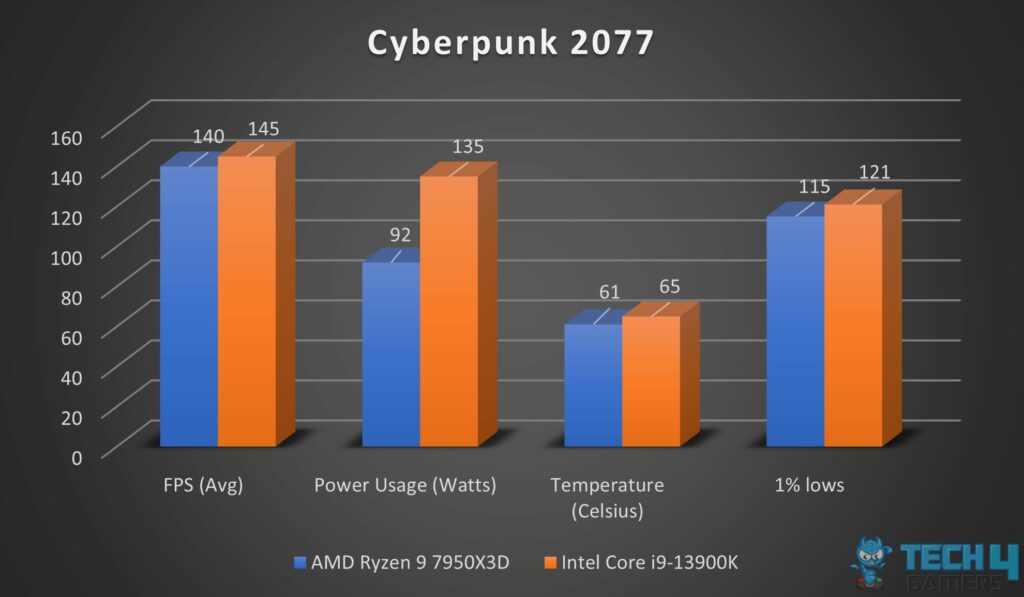 Cyberpunk 2077 gaming benchmarks