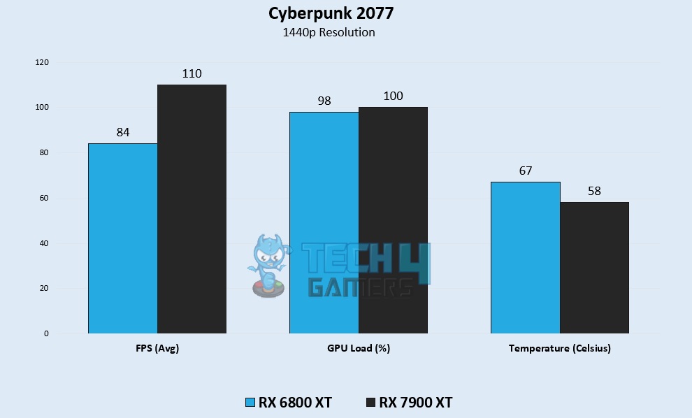 Cyberpunk 2077 Benchmarks at 1440p – Image Credits [Tech4Gamers]
