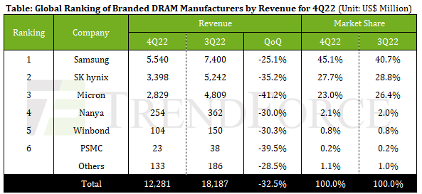 DRAM Revenue 