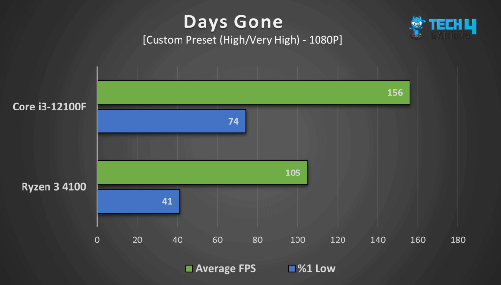  Days Gone at 1080P resolution. 