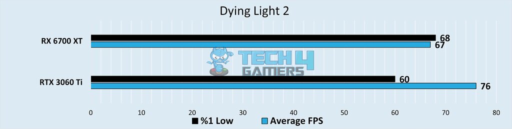 Minimum and average frame rate in Dying Light 2