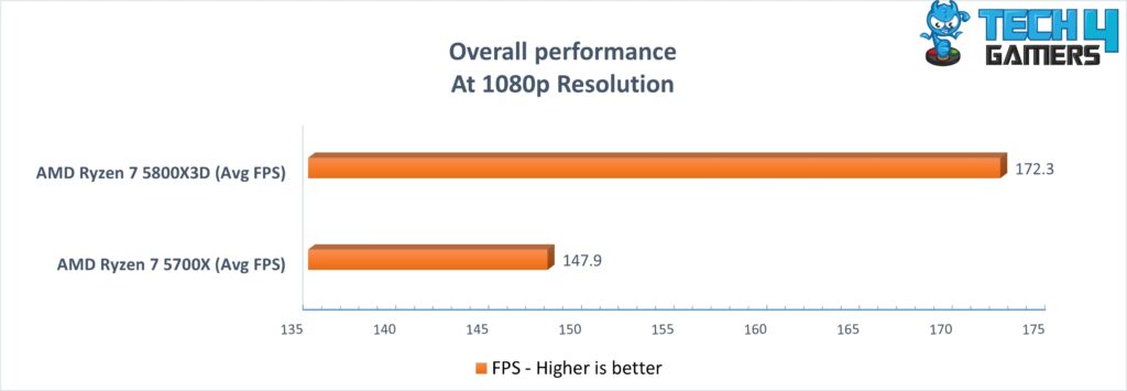 Overall performance of two CPUs