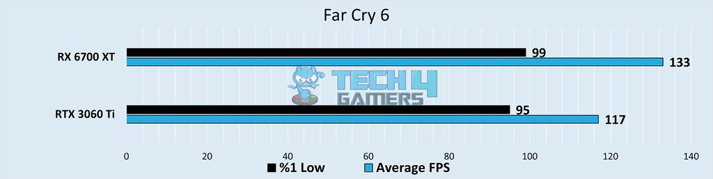 Minimum and average frame rate in Far Cry 6 of 6700 XT and 3060 Ti