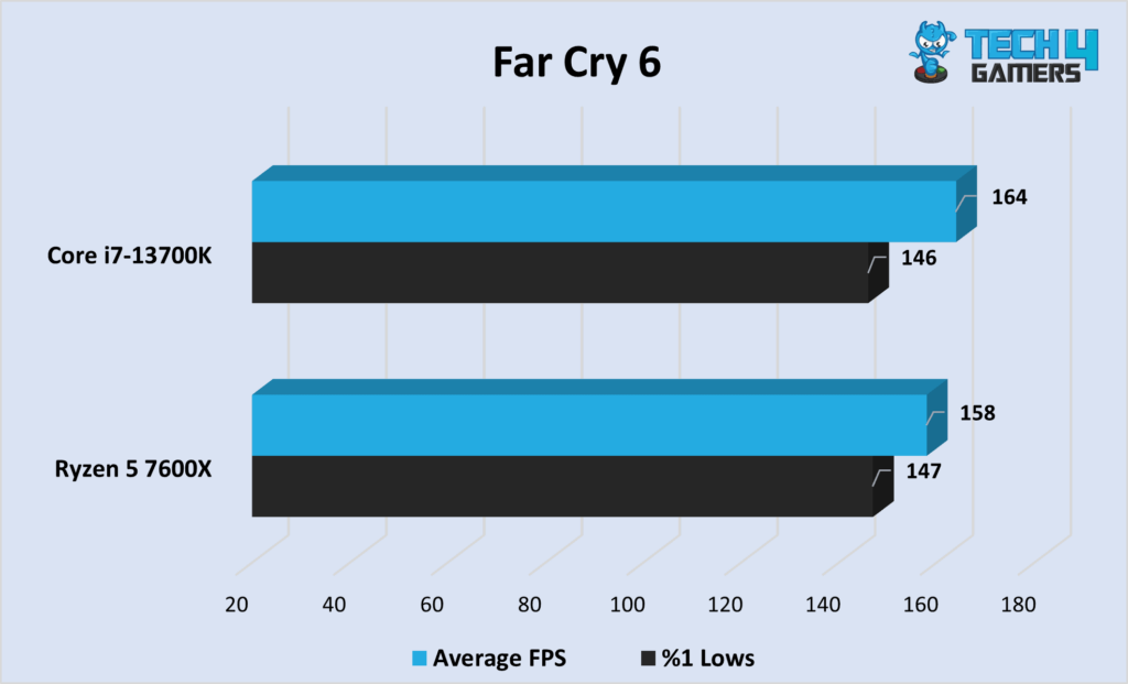Far Cry 6, in terms of average FPS and %1 lows. 
