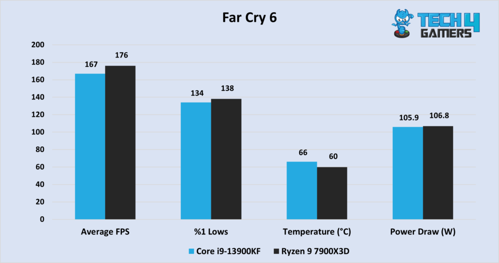  Far Cry 6 Benchmarks 
