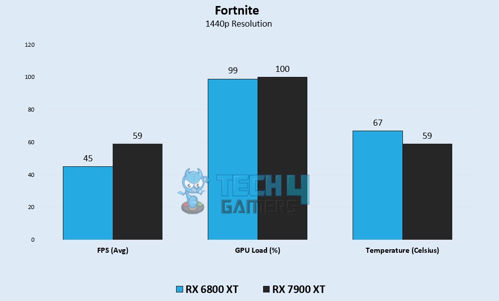Fortnite Benchmarks at 1440p – Image Credits [Tech4Gamers]
