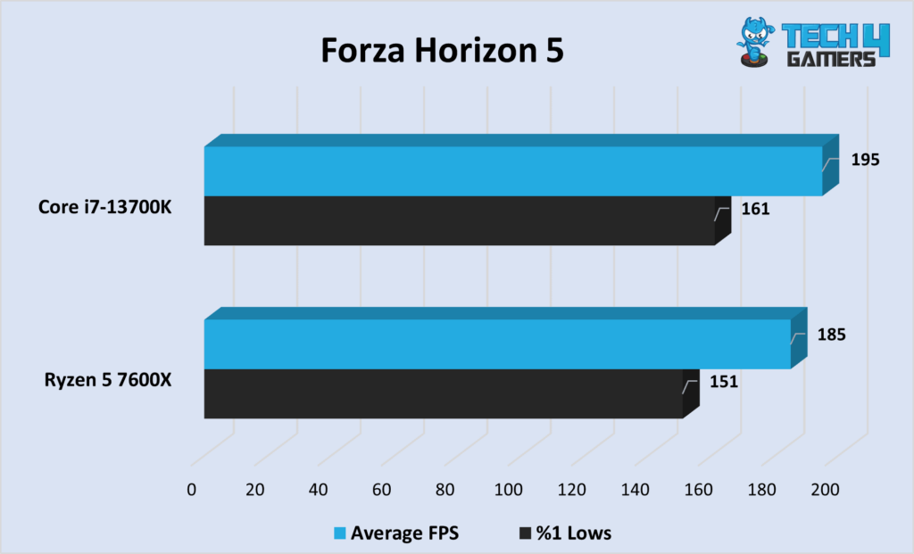  Forza Horizon 5, in terms of average FPS and %1 lows. 