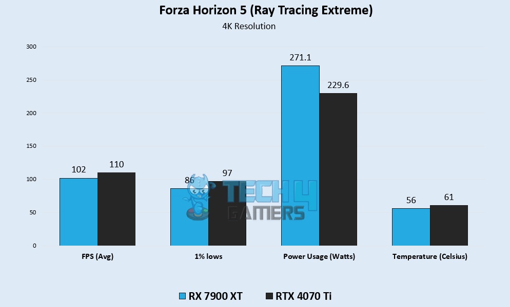 Forza Horizon 5 (Ray Tracing Extreme) 4K Gaming Benchmarks – Image Credits [Tech4Gamers]